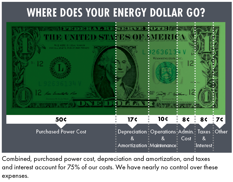 Where does your dollar go